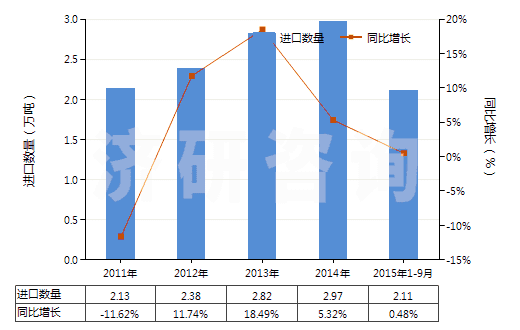 2011-2015年9月中國氫氧化鋁(HS28183000)進(jìn)口量及增速統(tǒng)計(jì)